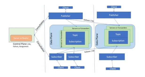 GCP Cloud Pub/Sub Lite 3 Architecture and Design Principles of GCP Cloud PubSub Lite