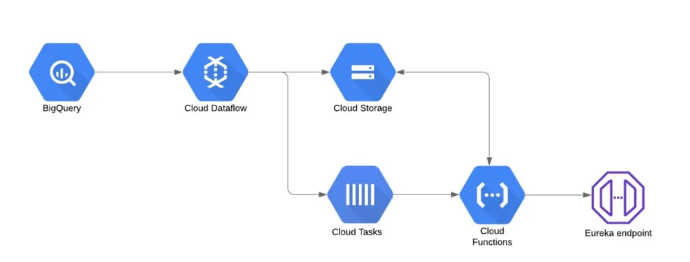 GCP Cloud Dataflow for Data Processing 2 Architecture of Google Cloud Dataflow e1702624464630