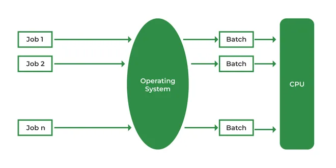GCP Cloud Dataflow for Data Processing 5 Batch Processing