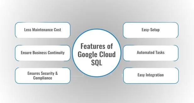 GCP Cloud SQL Database Management 2 Benefits of using GCP Cloud SQL