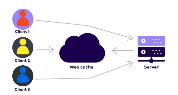 GCP Cloud CDN Configuration 4 Cache Invalidation and Purging Strategies