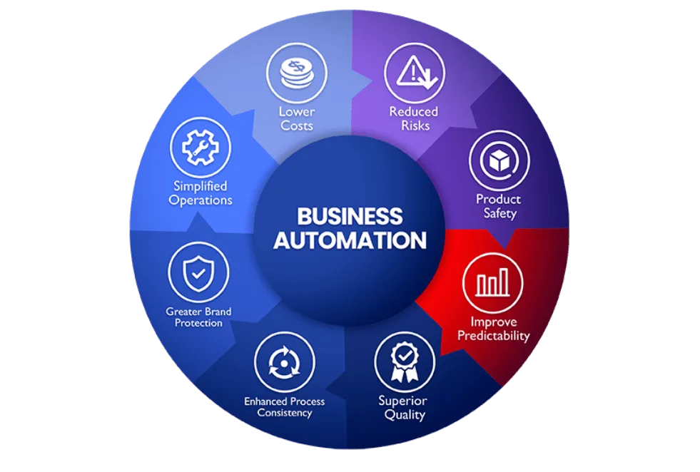 More automation of business functions More automation of business functions