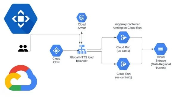 GCP Cloud CDN Configuration 3 Setting Up GCP Cloud CDN