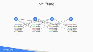 GCP Cloud Dataflow for Data Processing 3 dataflow shuffle service 12 320
